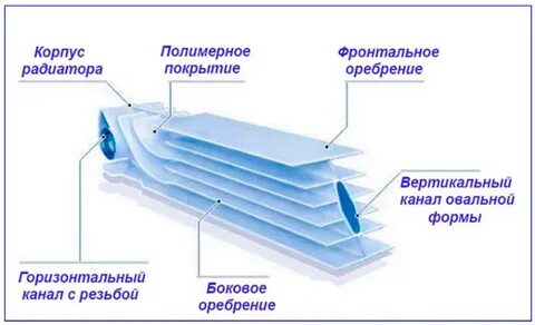 Радиаторы отопления состав