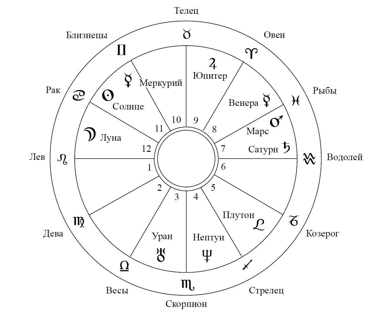 Знаки зодиака обозначение в астрологии. Обозначения в астрологии в натальной карте. Обозначение знаков планет в астрологии. Обозначение знаков зодиака в натальной карте. Каким номером на схеме обозначена полярная тельцы