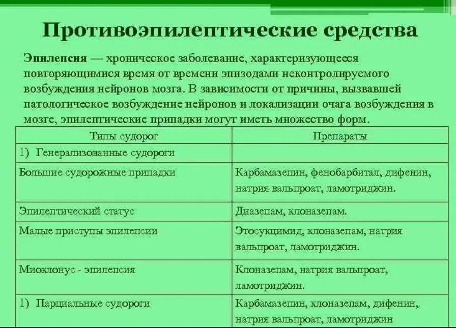 Эпилепсия какие препараты. Противосудорожные препараты классификация. Противоэпилептические средства классификация препаратов. Противосудорожные препараты классификация фармакология. Противо эпелептические препараты.