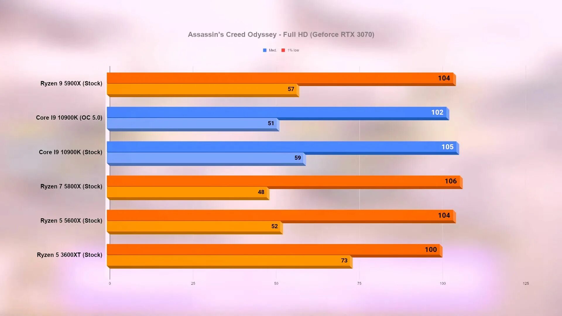 5800 Vs 5900 AMD. Процессоры AMD Ryzen 5600x. Ryzen 7 5800x характеристики. Processor Ryzen 9 5900. Intel core i9 сравнение