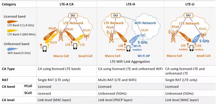 Сети LTE+WIFI. LTE link aggregation. RSRP LTE таблица. Что значит LTE.