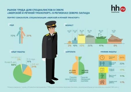 Сколько зарабатывают моряки в месяц