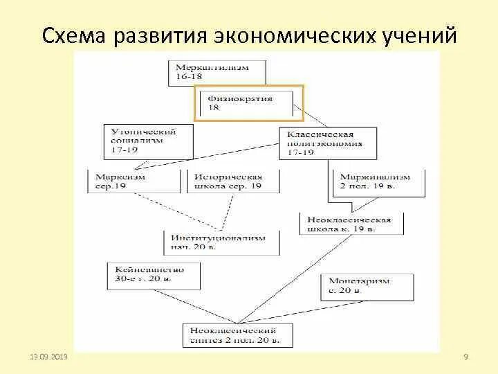 Составить структурно логическую схему классическая школа политэкономии Основные классическое школа представители
