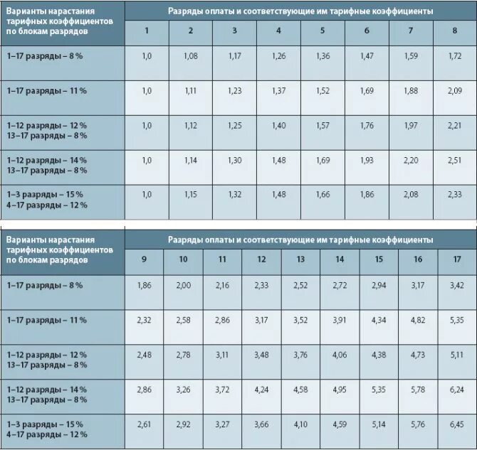 Тарифная сетка по разрядам на 2019 год. Тарифная сетка, тарифные ставки и тарифные коэффициенты. Единая тарифная сетка по разрядам на 2022. Тарифная сетка слесаря 5 разряда РЖД.