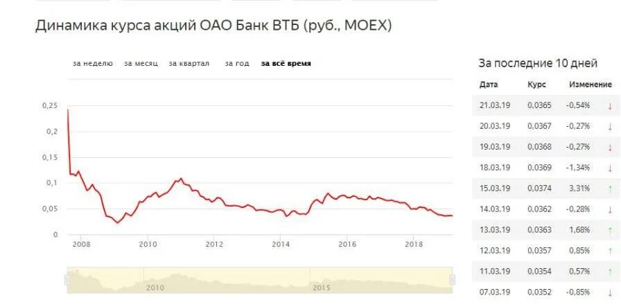 Курс доллара в втб банке москвы сегодня. Курс втб на сегодня. Котировки валют. Курс доллара втб. Курс доллара в втб банке москвы сегодня.