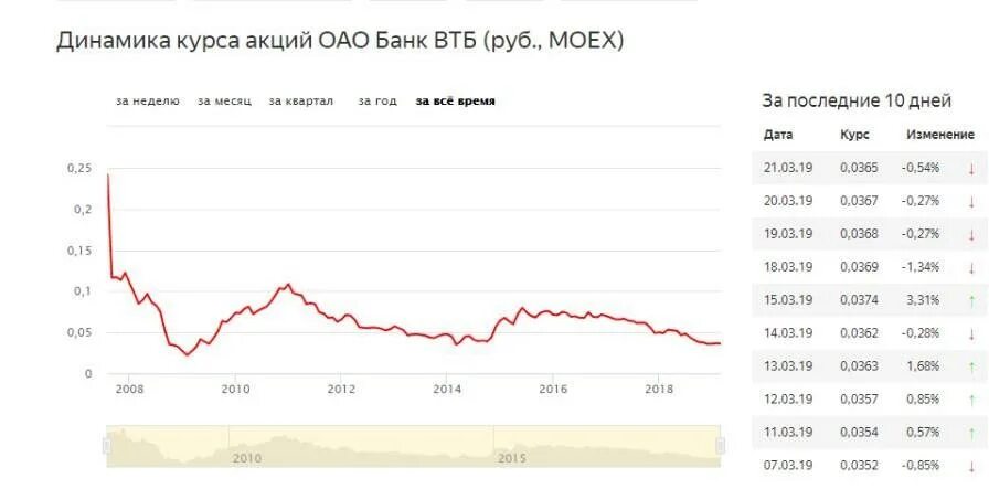 Втб покупка валюты на сегодня. Динамика акций. Акции ВТБ. Курс акций. График курса акций.