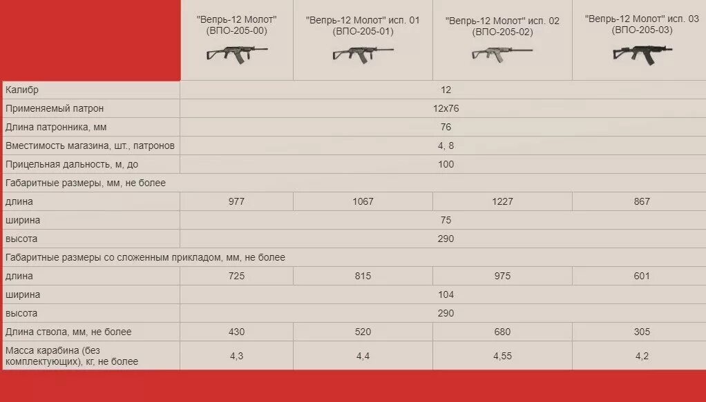 Вепрь 308 характеристики