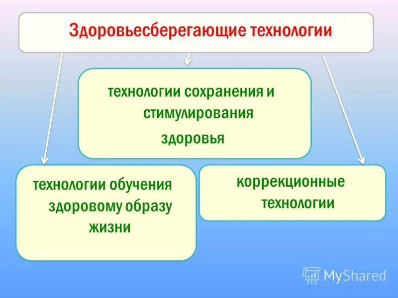 современные технологии сохранения здоровье
