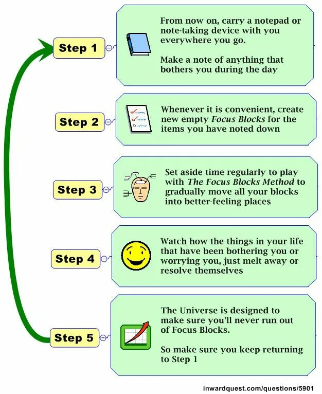 Feeling steps. How to Manifest. Five Focus steps. Make Notes. Five Focus steps toc.