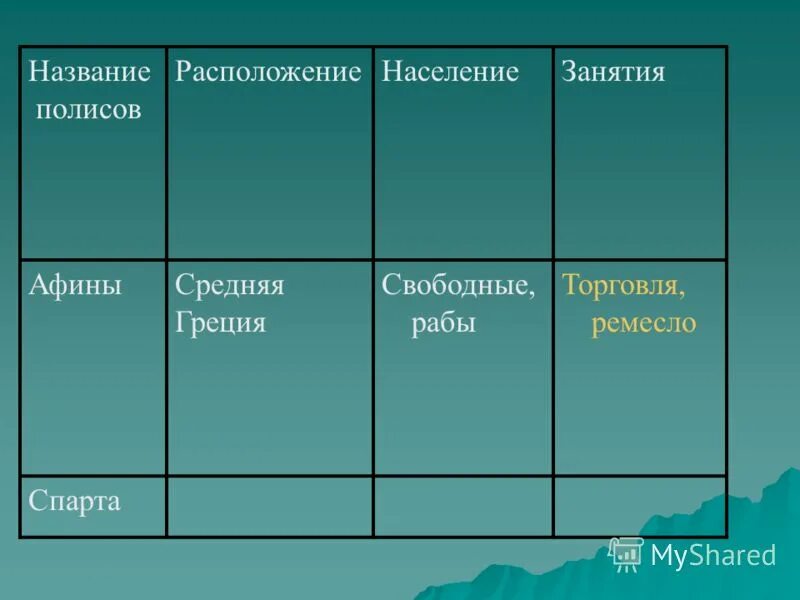 Население полиса Афины и Спарта таблица 5 класс. Критерии сравнения Афины и Спарта. Население и занятия Афин. Сравнение Афин и Спарты таблица 5 класс.