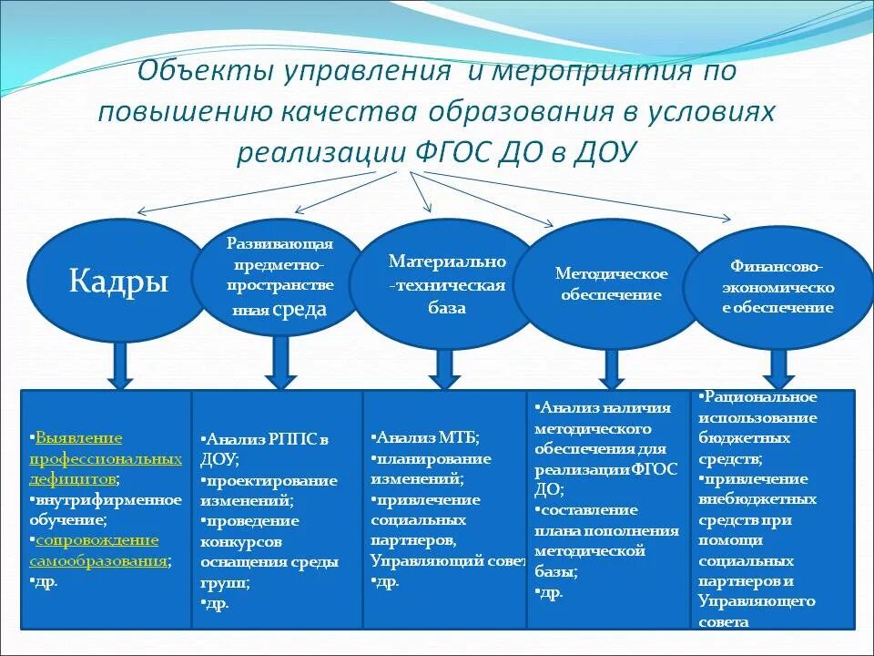 Оценка качества образования в ДОУ. Объекты управления в ДОУ. Управление качеством дошкольного образования в ДОУ. Объект оценивания качества образовательного процесса в ДОУ