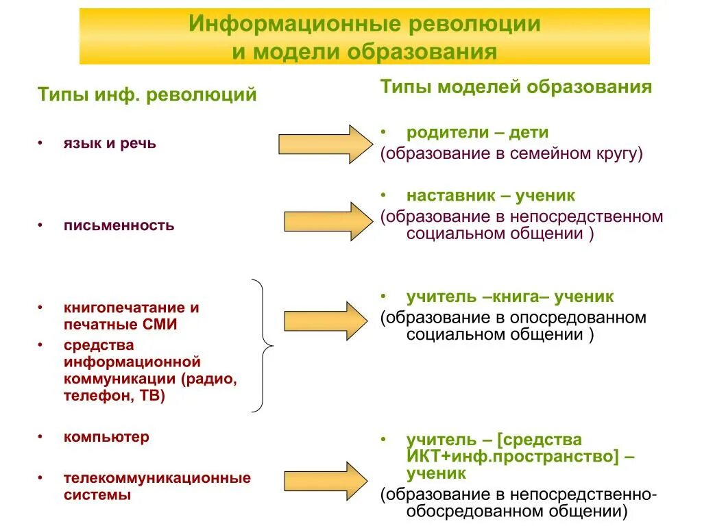 3 виды революций. Разновидность революционной модели. Модели и типы обучения. Модели и типы обучения дошкольников. Виды революций.