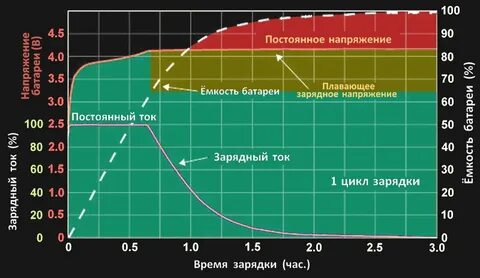 Какие значения заряженного аккумулятора