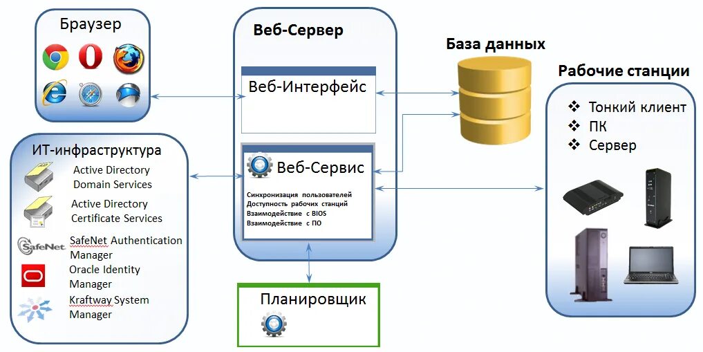 Веб сервер. Веб сервер схема. Принцип работы веб сервера. Сервер веб приложений. Коды веб сервера