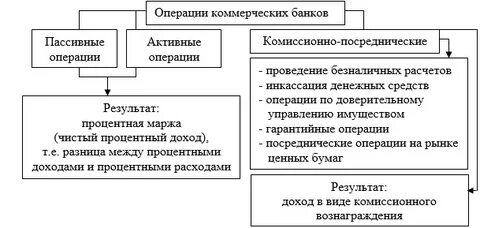 Формы пассивных операций коммерческих банков