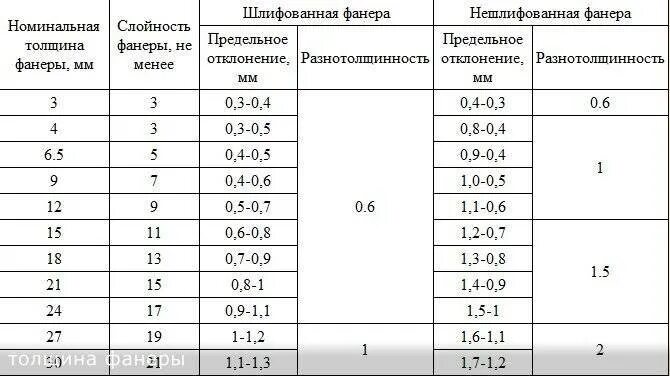 Лист максимальная толщина. Фанера 20 мм нагрузка на м2. Толщина фанеры на пол по лагам таблица. 9 Слойная фанера толщина. Фанера 3 слойная толщина.