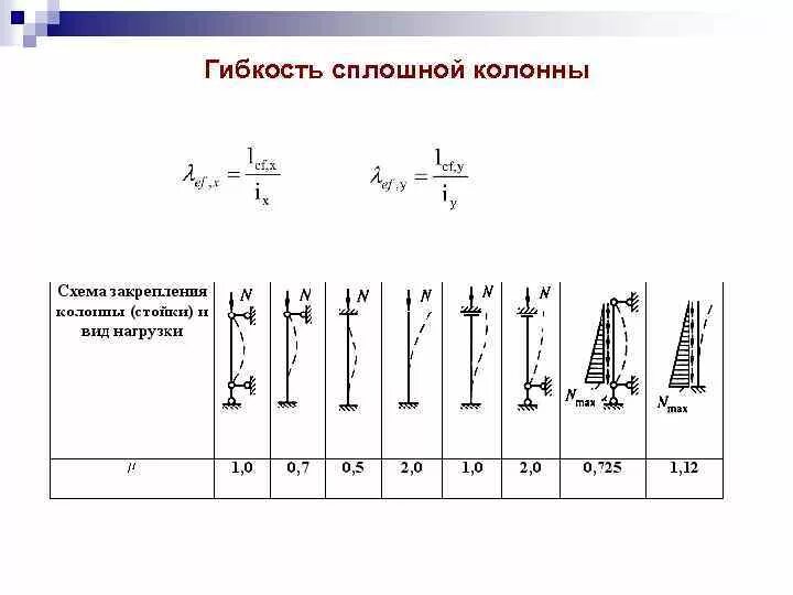 Расчет стойки на устойчивость пример расчета Ответы : Помогите с сопроматом