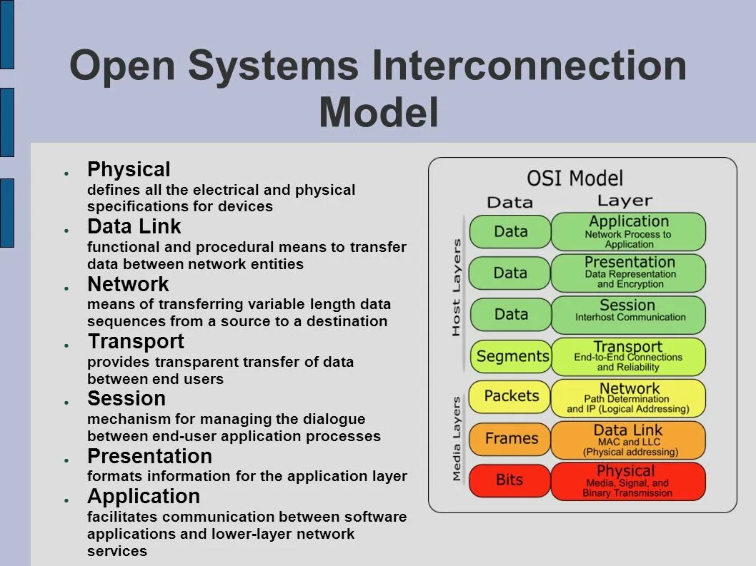 Видео открытых систем. Модель osi - open Systems interconnection. Сетевая модель osi 7 уровней. Сетевая модель osi/ISO.