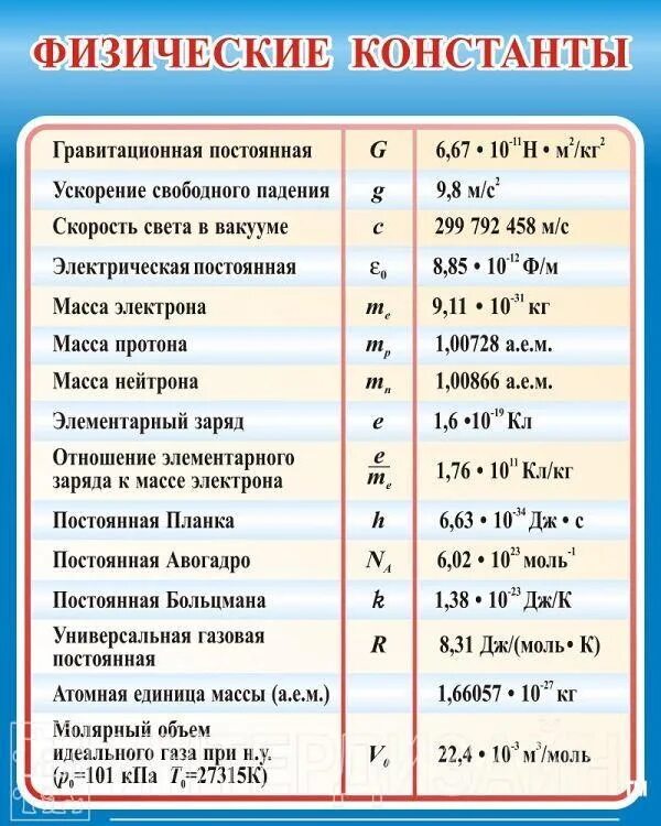 Таблица физических постоянных. Физические константы. Физические константы таблица. Постоянные величины в физике таблицы. К в физике постоянная