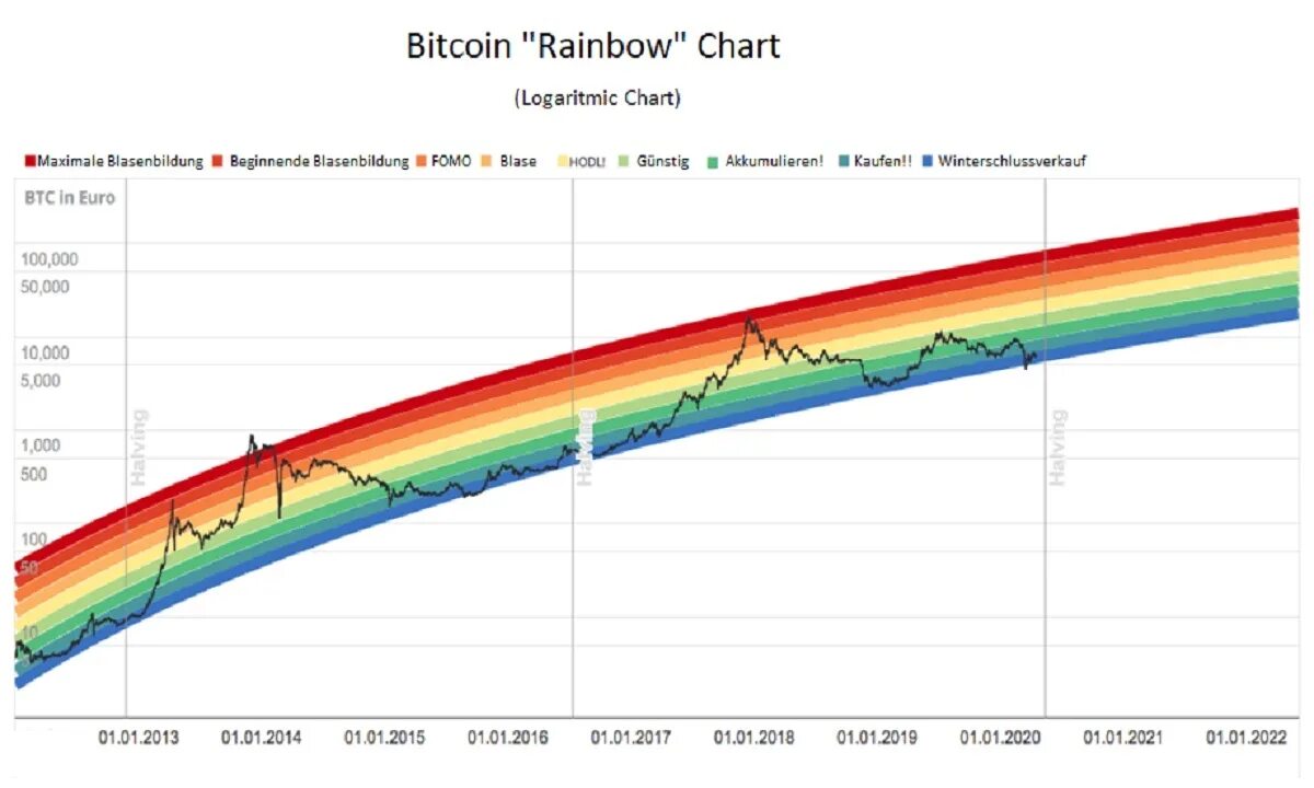 Циклы биткоина 2024. Bitcoin Rainbow Chart. Радужная диаграмма. Халвинг биткоина графики. Халвинг в 2024 году дата