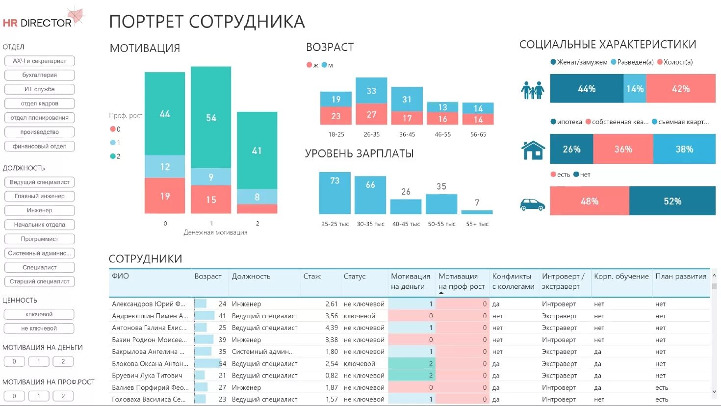 Мотивация возраст. HR Аналитика основные показатели. Метрики показатели HR. Аналитика эффективности работы персонала.. Показатели HR службы.