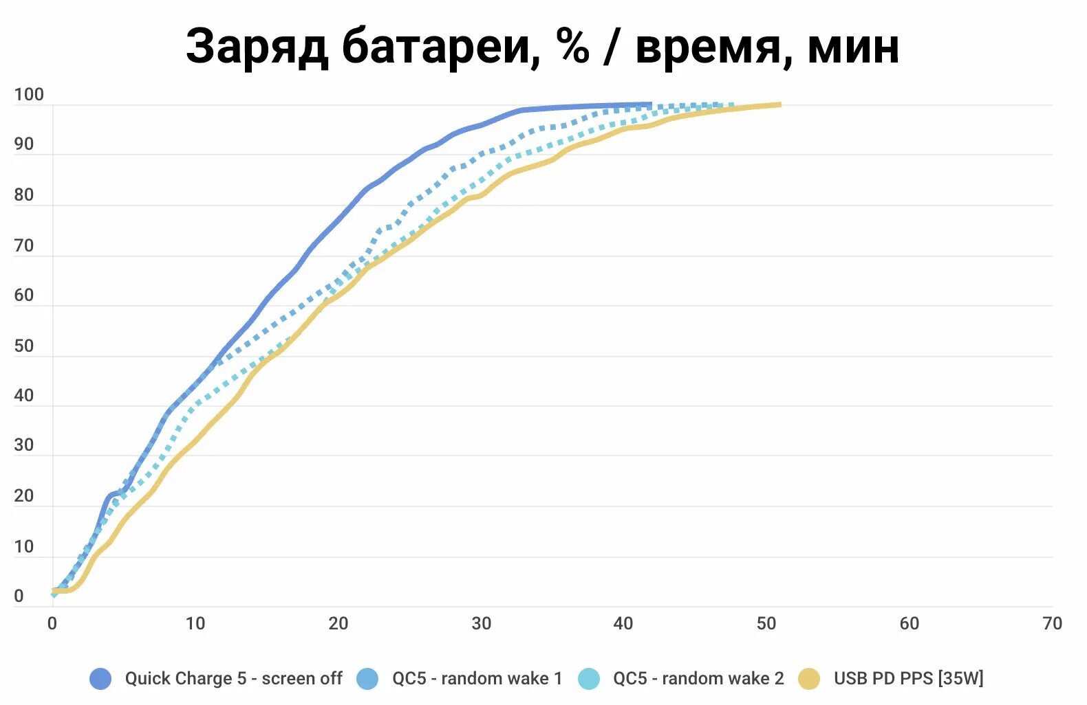 Насколько новый. QC И PD В чем разница.