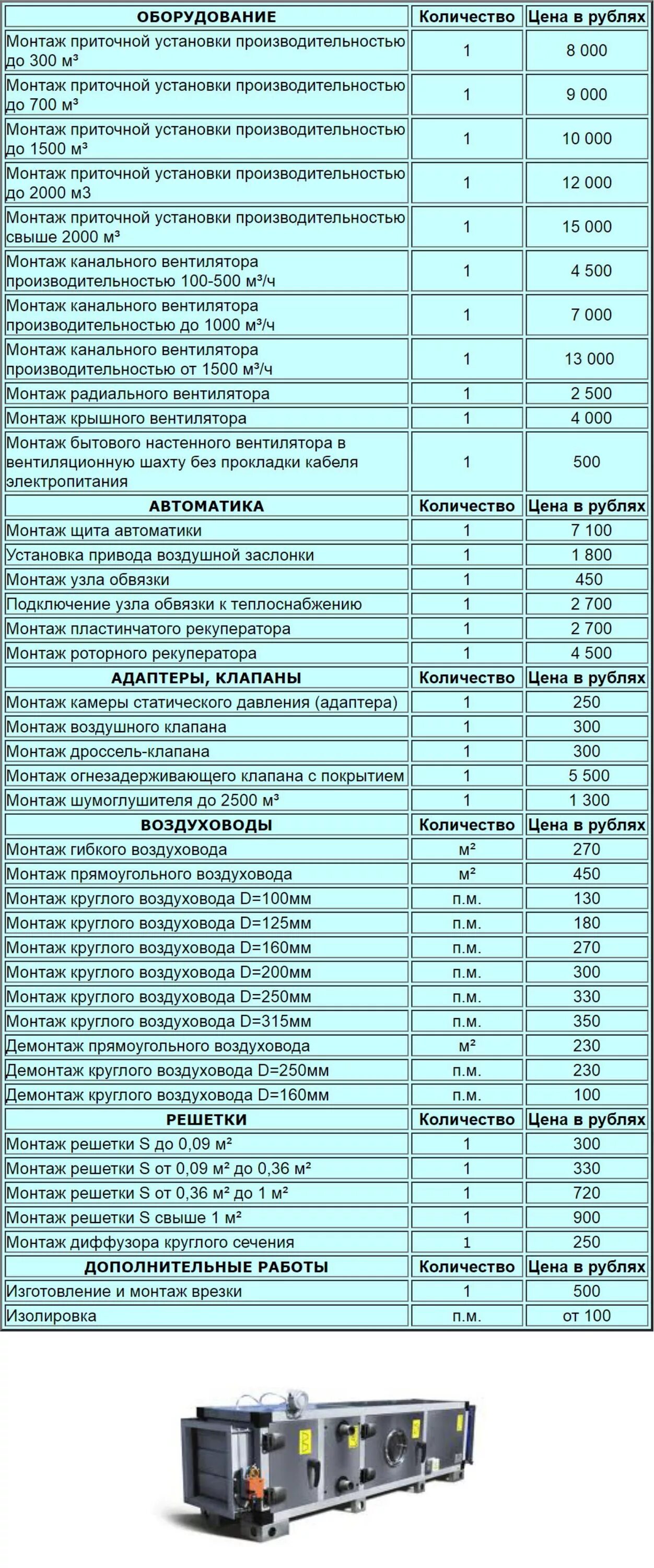 Прокладка кабеля в гофре смета. Расценки на монтаж вентиляции. Расценки по монтажу вентиляции. Расценки на монтаж воздуховодов. Расценки по установке вентиляции.