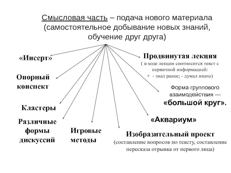 Методы подачи материала на уроке. Что такое Смысловые части. Методы подачи информации на уроках. Методы и формы подачи материала. Смысловая сторона слова