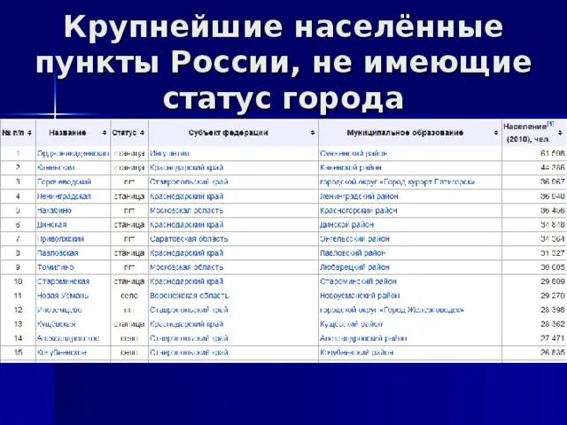 Статус города численность населения - Telegraph