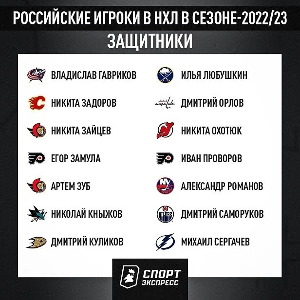 Сколько матчей проводит команда в нхл. Русские защитники в НХЛ. Таблица российских игроков в НХЛ. Русские защитники в НХЛ 2023.
