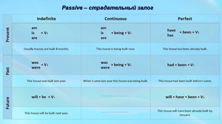 Are already. Залог сказуемого в английском языке таблица. Пассивная форма глагола в английском языке. Пассивные глаголы в английском языке таблица. Пассивный залог англ таблица.
