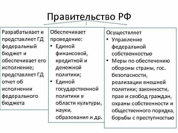 Полномочия президента совета Федерации Госдумы. Функции государственной Думы РФ таблица. Гос Дума правительство РФ совет Федерации полномочия. Функции президента правительства совета