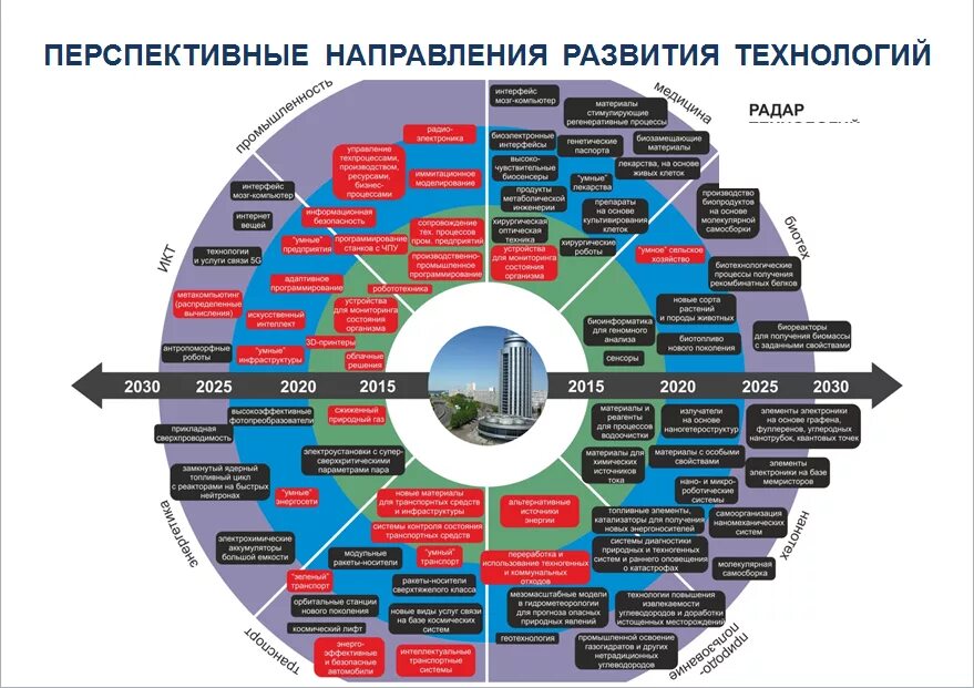 Новая стратегия технологического развития. Направления it сферы. Перспективные направления в it. Направления развития. Направления развития в it.