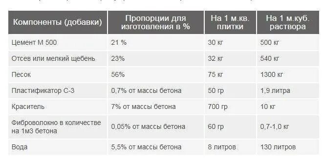 Сколько нужно тротуарной плитки. Пропорции раствора для тротуарной брусчатки. Соотношение цемента и песка для изготовления тротуарной плитки. Соотношение состава тротуарной плитки. Соотношение цемента и песка для тротуарной плитки.