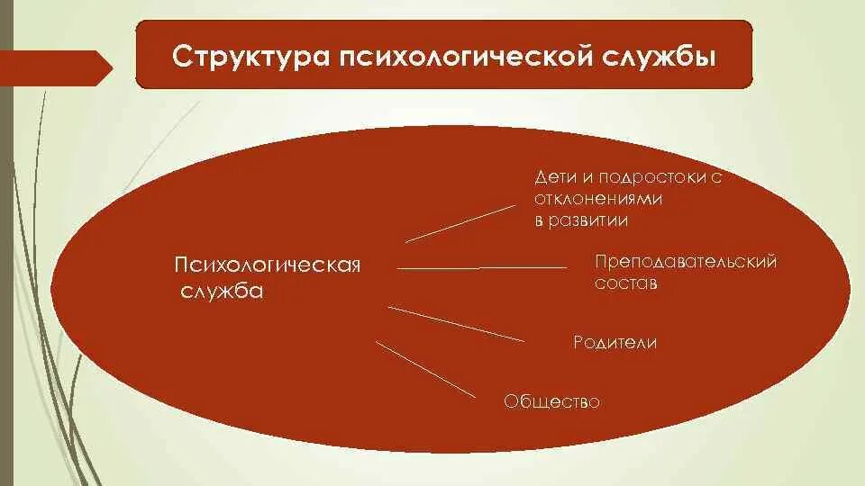 Психологическая служба в россии. Структура психологической службы. Структура психологической службы образования и их функции. Структура психологической помощи. Структура психологической службы образования в России.