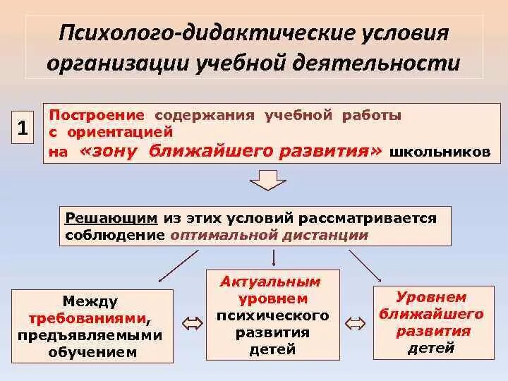 Дидактические условия организации. Дидактические концепции. Психолого-дидактическая концепция. Психолого дидактическое основание. Дидактические условия обучения.