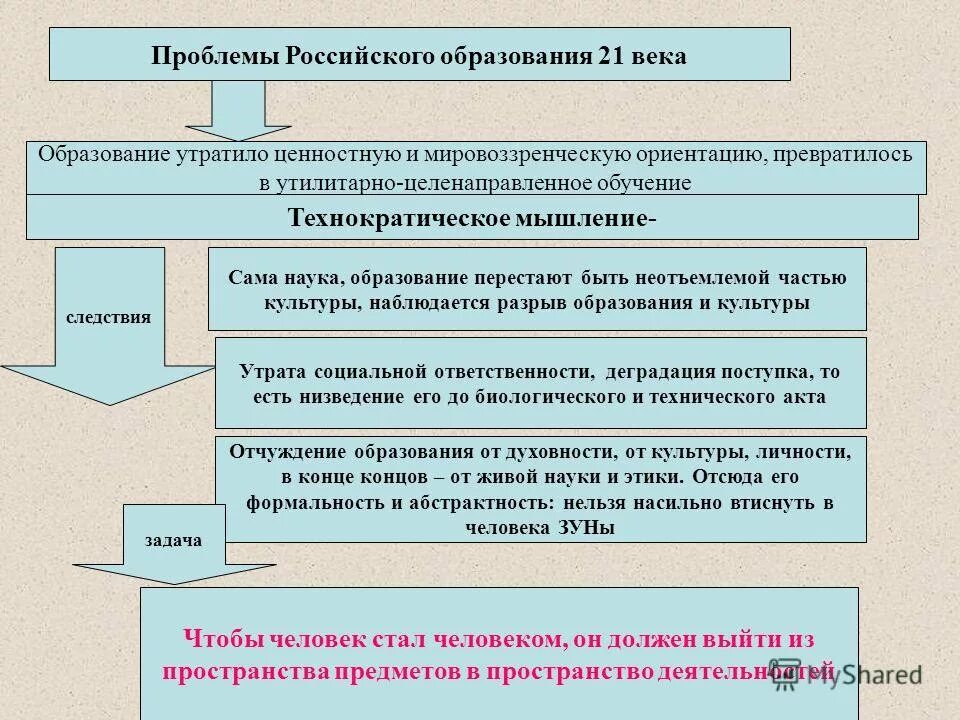 Проблемы русского образования. Проблемы образования. Проблемы российского образования. Проблемы современного образования. Основные проблемы в сфере образования.