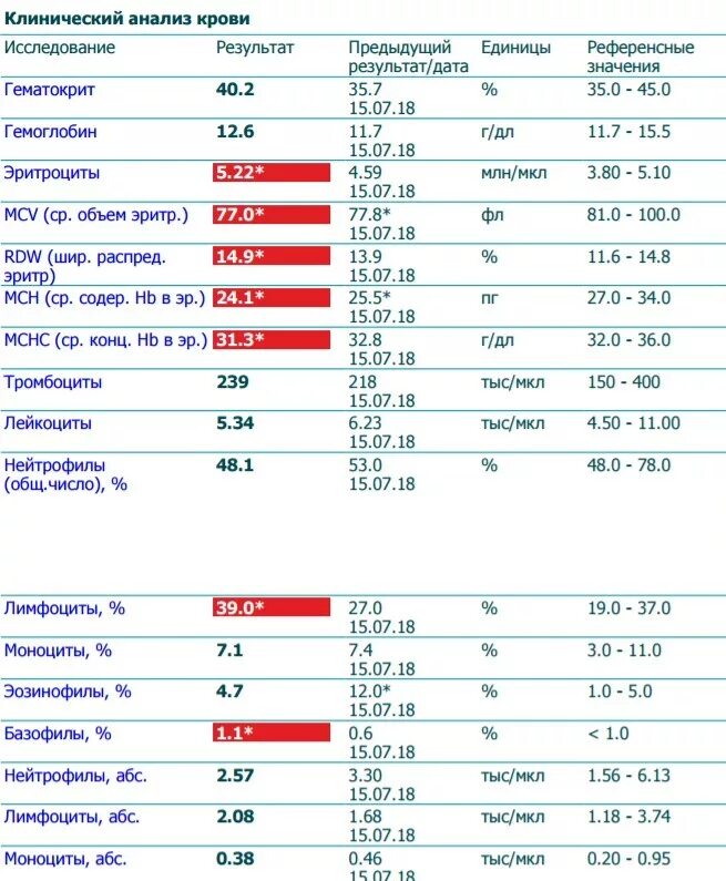 Плохой анализ крови после