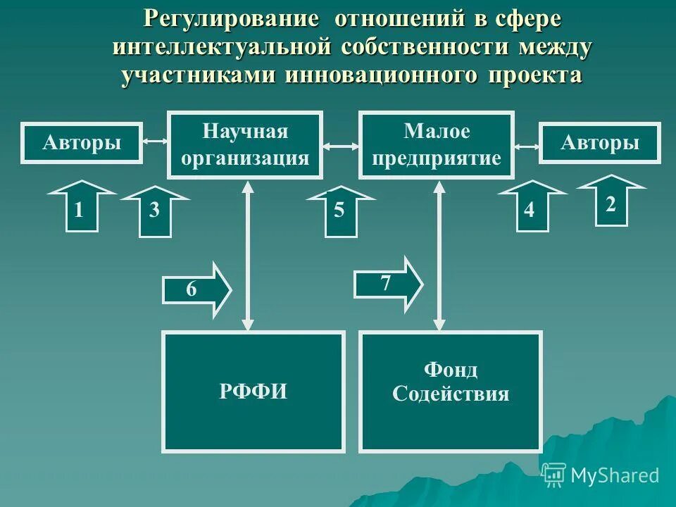 Неверно что участниками инновационного проекта являются Участниками инновационного проекта являются