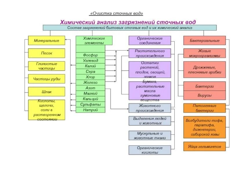 Методика анализа сточных вод. Микроорганизмы активного ила для очистки сточных вод. Отбор проб сточных вод для анализа. Техника безопасности при отборе проб сточных вод. Показатели сточной жидкости.