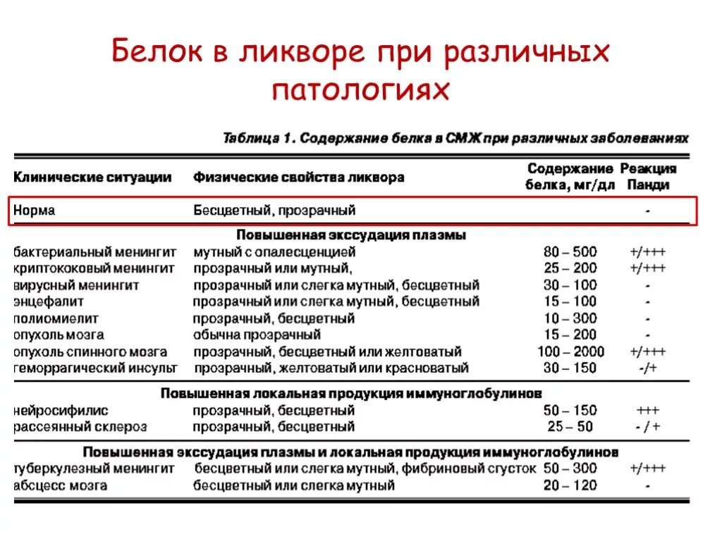 Содержание белка в ликворе в норме. Показатели белка и цитоза спинномозговой жидкости. Нормальное содержание белка в спинномозговой жидкости. Содержание белка в спинномозговой жидкости в норме.