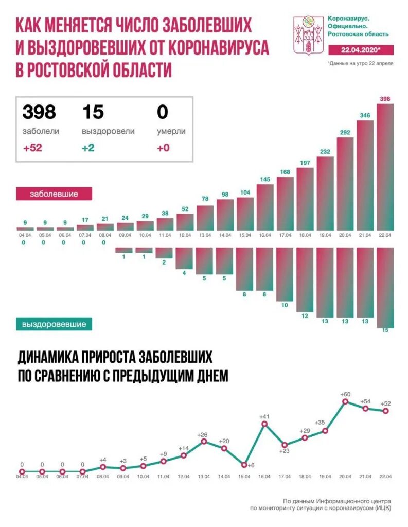 Число заболевших увеличивается. Число заболевших увеличивается