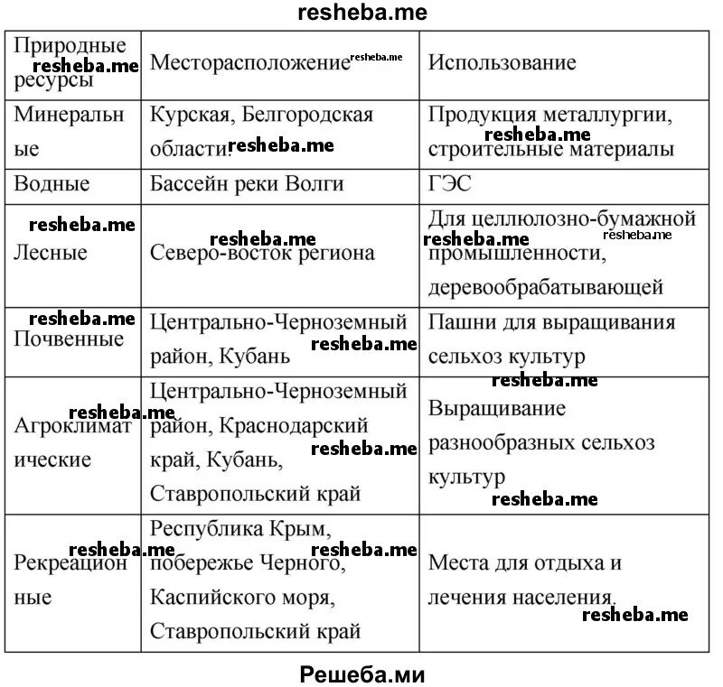 Европейский макрорегион тест 9. Природные ресурсы характеристика таблица. Таблица по природным ресурсам. Заполните таблицу природные ресурсы. Западные макрорегионы России таблица.