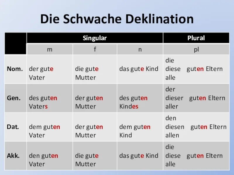 Is die слова. Склонение schwache Deklination. Deklination der Adjektive в немецком. Склонение прилагательных в немецком языке (Deklination der Adjektive). Declination в немецком.