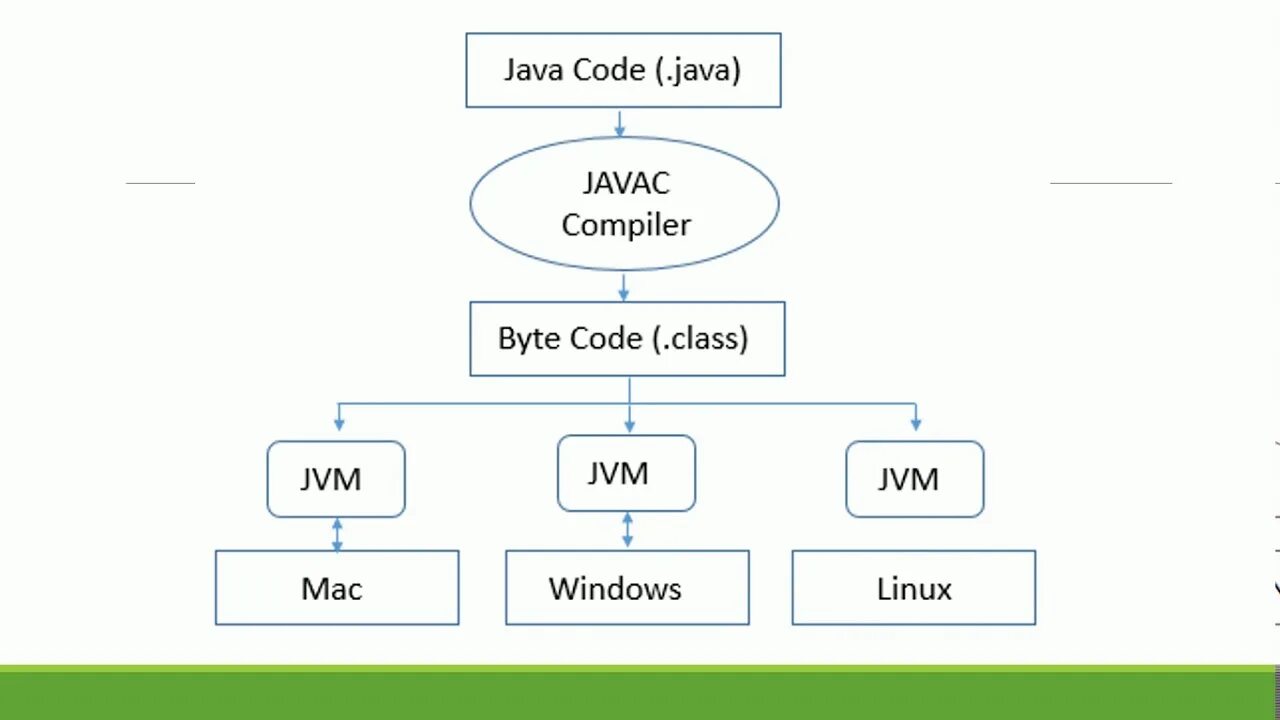 Виртуальная машина java. JVM. JVM java. JVM архитектура. Виртуальная java