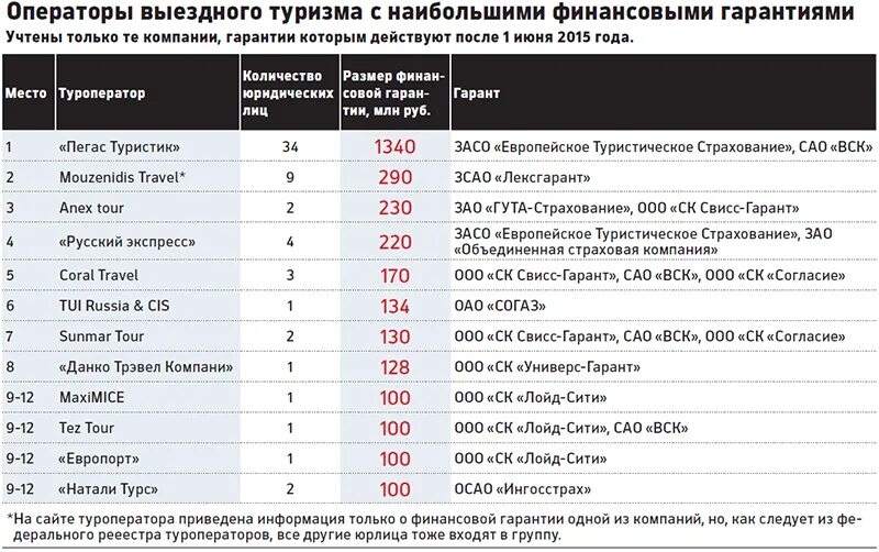 Крупнейшие туроператоры россии. Крупные страховые компании России. Анализ страховых компаний. Компании страхования в туризме. Крупнейших российских страховых компаний.