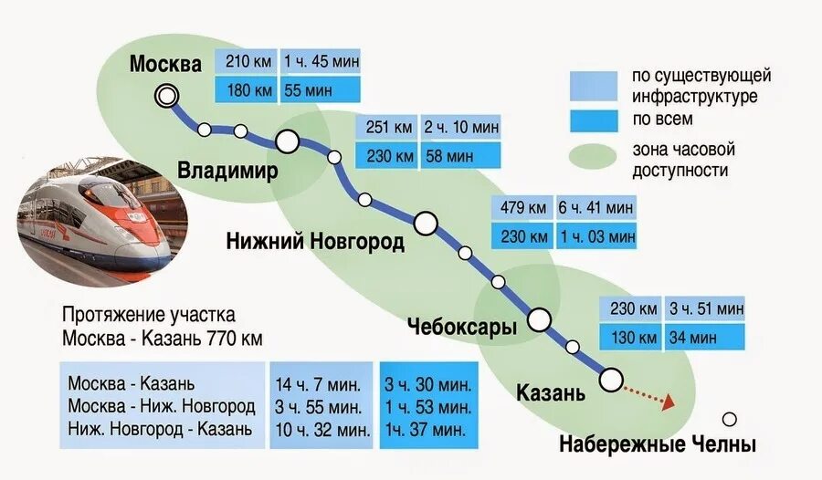 Сколько на поезде до казани из москвы. Москва Казань скоростной поезд ВСМ. Магистраль (ВСМ) Москва–Санкт-Петербург. Высокоскоростная магистраль Москва Казань. Высокоскоростная магистраль - станция Нижний Новгород.