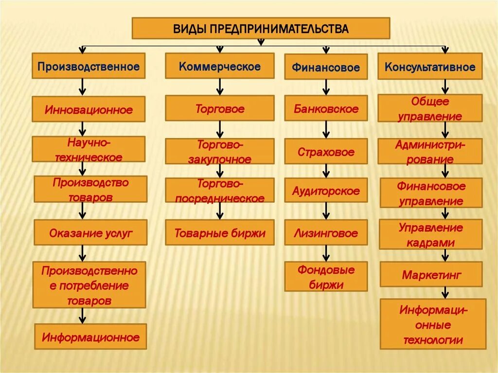 Какому виду экономической. Производственное коммерческое и финансовое предпринимательство. Виды предпринимательской деятельности. Производственный вид предпринимательской деятельности. Виды предпринимательства производственное коммерческое финансовое.