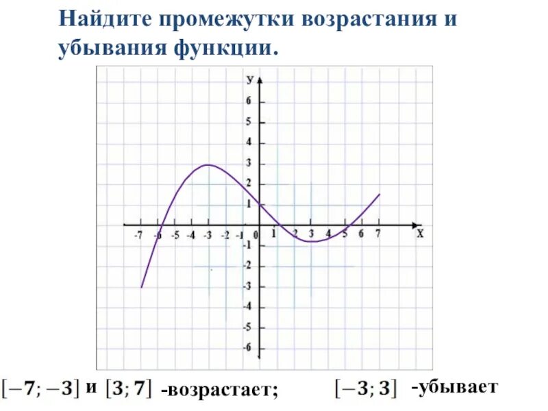 Выясни возрастает или убывает функция. Промежутки возрастания и убывания функции. Как определить возрастание и убывание функции по графику. Как определить интервал убывания функции. Как найти интервал возрастания и убывания функции по графику.