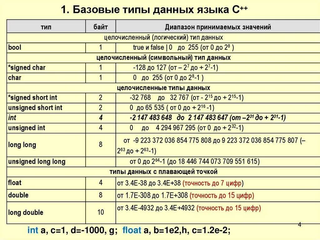 Максимальное значение числа int. Типы переменных int c++. переменные и типы данных c#. числовые типы данных с++. базовые типы данных с++ таблица.